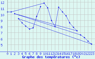 Courbe de tempratures pour Belm