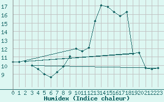 Courbe de l'humidex pour Courcouronnes (91)