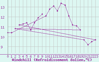 Courbe du refroidissement olien pour Ploudalmezeau (29)