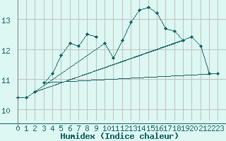 Courbe de l'humidex pour Bremervoerde