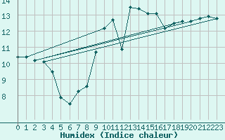 Courbe de l'humidex pour Camborne