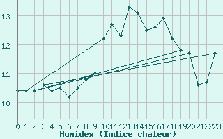 Courbe de l'humidex pour Aytr-Plage (17)