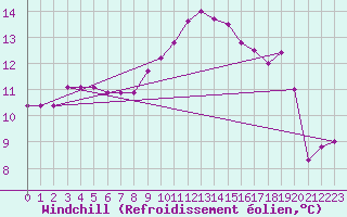 Courbe du refroidissement olien pour Corsept (44)