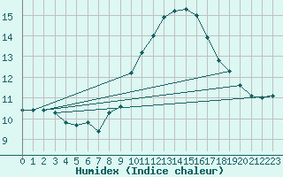 Courbe de l'humidex pour Ile du Levant (83)