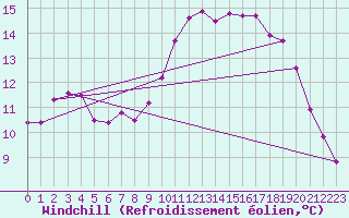 Courbe du refroidissement olien pour Bordeaux (33)