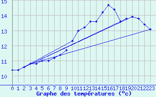 Courbe de tempratures pour Chteaudun (28)