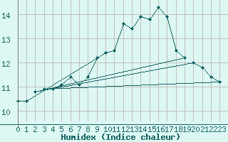 Courbe de l'humidex pour Ouessant (29)