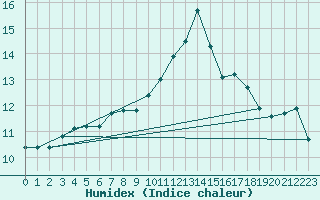 Courbe de l'humidex pour Belfort-Dorans (90)