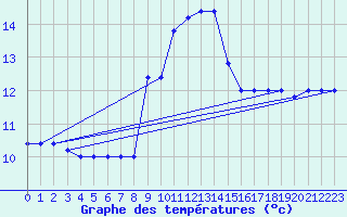 Courbe de tempratures pour Cap Mele (It)