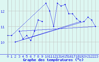 Courbe de tempratures pour Deutschneudorf-Brued