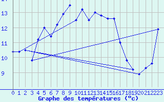 Courbe de tempratures pour Hoernli