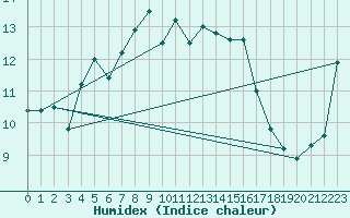 Courbe de l'humidex pour Hoernli