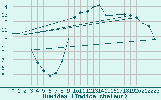 Courbe de l'humidex pour Pointe de Socoa (64)