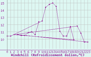 Courbe du refroidissement olien pour Pau (64)