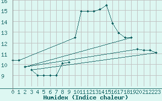 Courbe de l'humidex pour Capo Palinuro