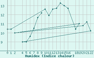 Courbe de l'humidex pour Rax / Seilbahn-Bergstat