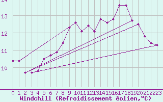 Courbe du refroidissement olien pour Korsnas Bredskaret