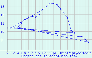 Courbe de tempratures pour Sarzeau (56)