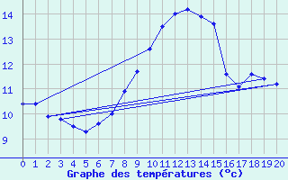 Courbe de tempratures pour Cros Georand (07)