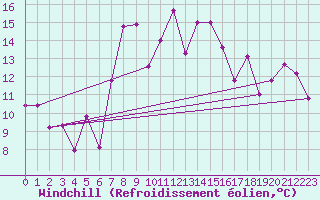 Courbe du refroidissement olien pour Hohe Wand / Hochkogelhaus