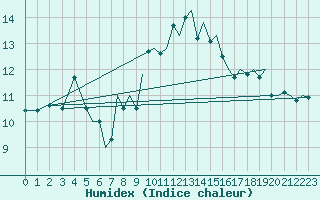 Courbe de l'humidex pour Ibiza (Esp)
