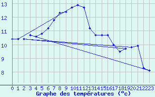 Courbe de tempratures pour Treize-Vents (85)