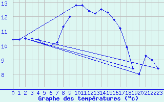 Courbe de tempratures pour Weihenstephan
