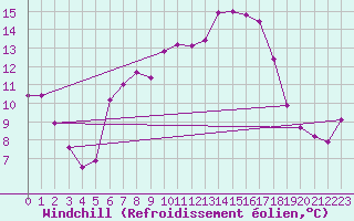 Courbe du refroidissement olien pour Monte Cimone