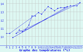 Courbe de tempratures pour Nyon-Changins (Sw)