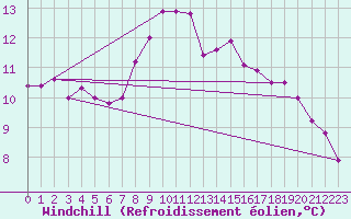 Courbe du refroidissement olien pour Villars-Tiercelin