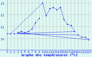 Courbe de tempratures pour Les Charbonnires (Sw)