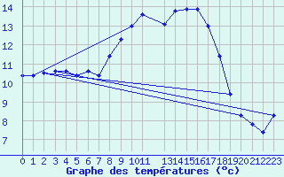 Courbe de tempratures pour Tarifa