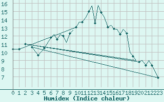 Courbe de l'humidex pour Bournemouth (UK)