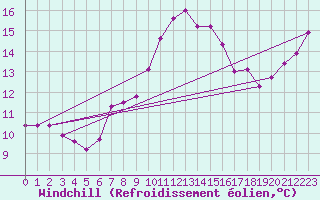 Courbe du refroidissement olien pour Herserange (54)
