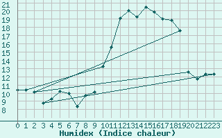Courbe de l'humidex pour Troyes (10)