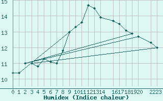 Courbe de l'humidex pour Palma De Mallorca
