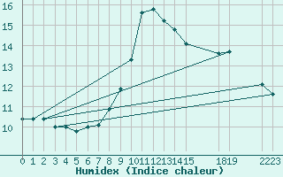 Courbe de l'humidex pour Saint-Haon (43)