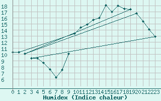 Courbe de l'humidex pour Tarbes (65)