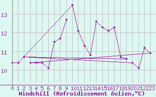 Courbe du refroidissement olien pour Bala