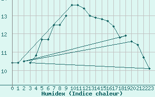 Courbe de l'humidex pour Albemarle