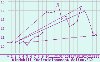 Courbe du refroidissement olien pour Ouessant (29)