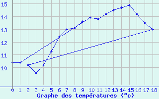 Courbe de tempratures pour Brocken