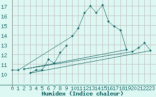 Courbe de l'humidex pour Cap Cpet (83)