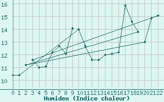 Courbe de l'humidex pour Hailuoto Marjaniemi