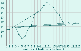 Courbe de l'humidex pour Osterfeld