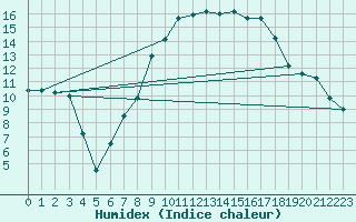 Courbe de l'humidex pour Giswil