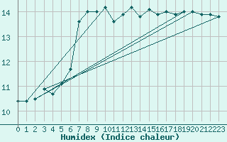 Courbe de l'humidex pour Cazaux (33)