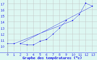 Courbe de tempratures pour Charterhall