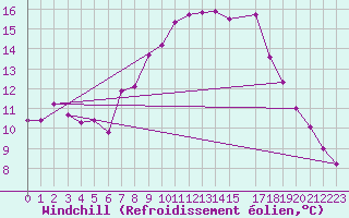 Courbe du refroidissement olien pour Leinefelde