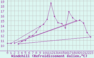 Courbe du refroidissement olien pour Saint-Michel-Mont-Mercure (85)